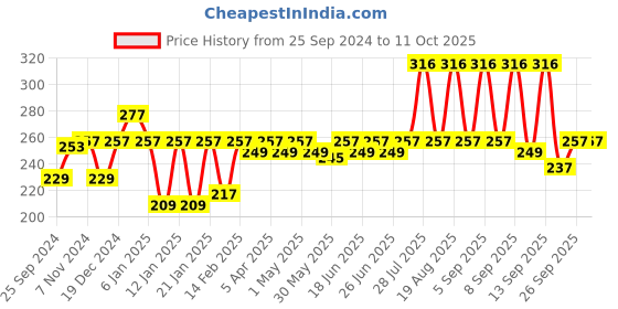 myntra.com SERY Set of 4 Bold Quick-Dry & Long-Lasting Nail Polish - Magical Troupe SMNP-05 sery Price History Graph from 25 Sep 2024 to 11 Oct 2025