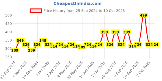 myntra.com SERY Statement EyeDefiner 24 Hours Stay One Stroke Colour Eyeliner Pencil 1.2 g - Sparkling Forest sery Price History Graph from 25 Sep 2024 to 9 Oct 2025
