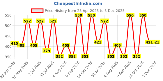myntra.com Sesa Ayurvedic Rosemary Castor Oil Enriched With Vitamin E - 200ml sesa Price History Graph from 23 Apr 2025 to 5 Dec 2025