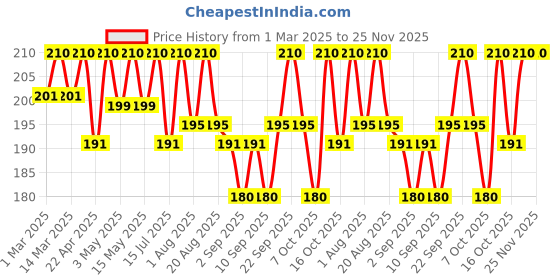 myntra.com Sesa Ayurvedic Strong Roots Hair Oil with Banyan Tree Extract - 100ml sesa Price History Graph from 1 Mar 2025 to 25 Nov 2025
