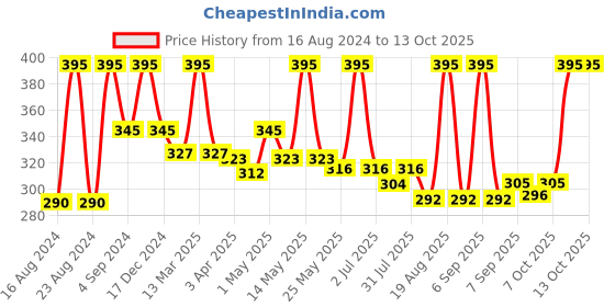 myntra.com Sesa Ayurvedic Strong Roots Hair Oil with Banyan Tree Extract - 200ml sesa Price History Graph from 16 Aug 2024 to 13 Oct 2025