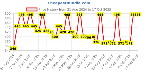 myntra.com Sesa Kumkumadi Day Cream With SPF20 PA+++ - 50g sesa Price History Graph from 21 Aug 2024 to 16 Oct 2025