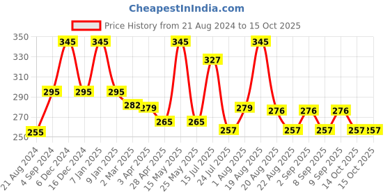 myntra.com Sesa Kumkumadi Face Wash With Chandanam - 100ml sesa Price History Graph from 21 Aug 2024 to 15 Oct 2025