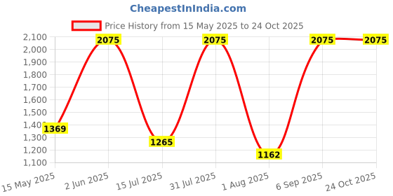 myntra.com Sesa Men 100% Ayurvedic Himalayan Shilajit Resin - 30 g sesa Price History Graph from 15 May 2025 to 24 Oct 2025