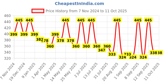 myntra.com Sesa Onion Shampoo With Reetha & Shikhakai - 300 ml sesa Price History Graph from 7 Nov 2024 to 10 Oct 2025