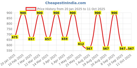 myntra.com Sesa Set Of 2 Ayurvedic Anti-Dandruff Shampoo- 500 ml Each sesa Price History Graph from 20 Jan 2025 to 10 Oct 2025