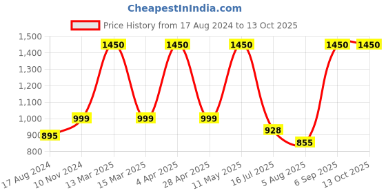 myntra.com Sesa Shilajit Resin To Boost Strength - 20g sesa Price History Graph from 17 Aug 2024 to 13 Oct 2025