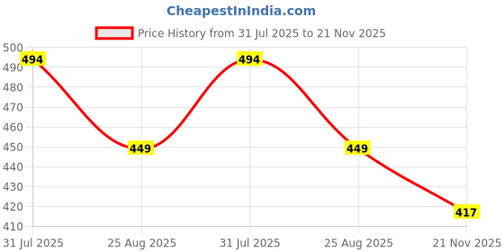 myntra.com oneys collection Set Of 2 Gold Plated Kundan beads with Cubic Zirconia Bangle oneys collection Price History Graph from 31 Jul 2025 to 21 Nov 2025