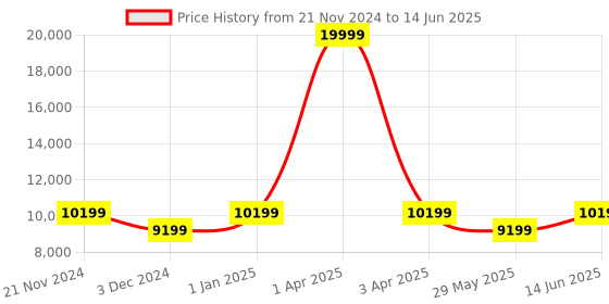 myntra.com carriall Set Of 2 Green Solid Soft-Sided Trolley Bag carriall Price History Graph from 21 Nov 2024 to 14 Jun 2025