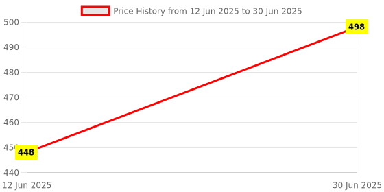 myntra.com feelhigh Set Of 2 Neem Scrub & Herbal Scrub For Face & Body 500 ml Each feelhigh Price History Graph from 12 Jun 2025 to 30 Jun 2025
