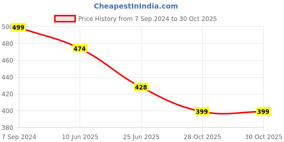 myntra.com Set Of 2 OOMPH Silver-Toned & White Spherical Studs oomph Price History Graph from 7 Sep 2024 to 30 Oct 2025