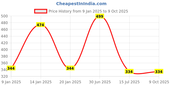 myntra.com menjewell Set of 2 Rajnigandha and Royal Mogra Attar - 5ml each menjewell Price History Graph from 9 Jan 2025 to 9 Oct 2025