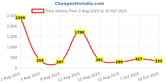 myntra.com sangria Set of 2 Silver-Plated Leaf Shaped with Ghungroo Detail Anklets sangria Price History Graph from 2 Aug 2025 to 10 Oct 2025