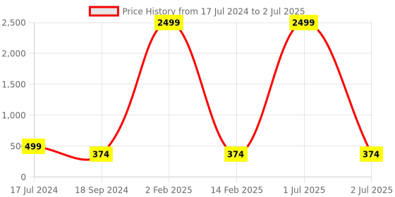myntra.com 999store Set of 3 Beautiful View Of The Eiffel Tower Wall Painting 999store Price History Graph from 17 Jul 2024 to 2 Jul 2025