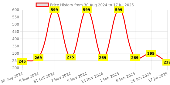 myntra.com looks united Set Of 3 Metallic Long Lasting Intense Single Stroke Eyeliners - 5 ml Each looks united Price History Graph from 30 Aug 2024 to 26 Jun 2025