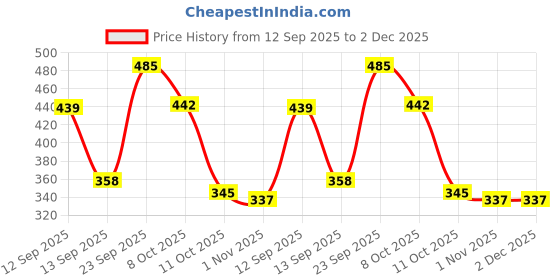 myntra.com anouk Set of 3 Silver-Toned & Black Beaded Tribal Thread Anklets/Bracelet anouk Price History Graph from 12 Sep 2025 to 2 Dec 2025