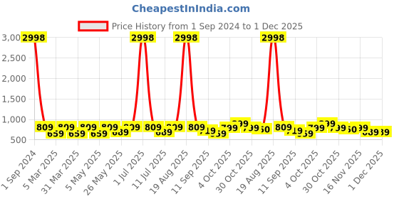myntra.com cortina Set of 4 Blue And White Printed Chair Cover cortina Price History Graph from 1 Sep 2024 to 1 Dec 2025