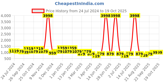 myntra.com cortina Set Of 4 Maroon Solid Chair Covers cortina Price History Graph from 24 Jul 2024 to 19 Oct 2025