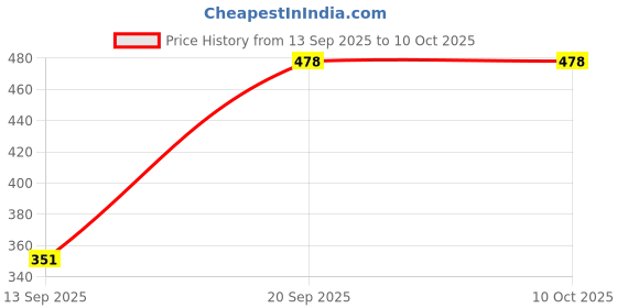 myntra.com anouk Set of 4 Silver Elephant,Flowerbutterfly,Circle & Cocoon Charms Beaded Handcrafted Anklets anouk Price History Graph from 13 Sep 2025 to 9 Oct 2025