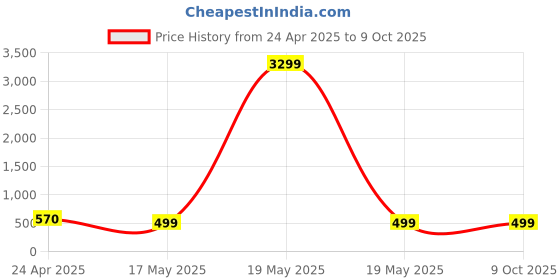 myntra.com zulka Set of 4 Silver-Plated Artificial Stones Studded Bangles zulka Price History Graph from 24 Apr 2025 to 8 Oct 2025
