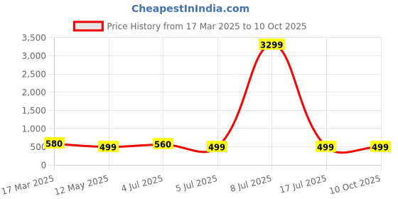 myntra.com zulka Set of 4 Traditional Gold Plated Metal with Red Zircon GemStone Bangles zulka Price History Graph from 17 Mar 2025 to 9 Oct 2025