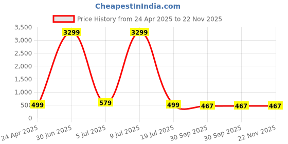 myntra.com zulka Set of 4 Traditional Kundan Work Metal Bangles zulka Price History Graph from 24 Apr 2025 to 22 Nov 2025