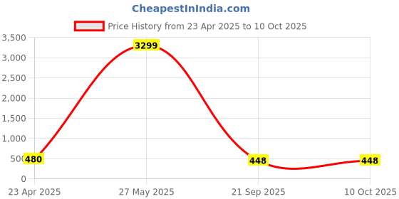 myntra.com zulka Set of 4Gold Plated Alloy Metal Stylish Latkan Bangle zulka Price History Graph from 23 Apr 2025 to 9 Oct 2025