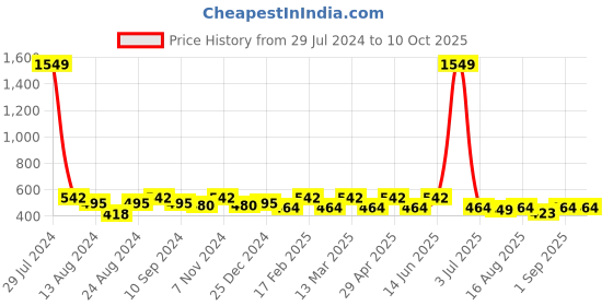 myntra.com soumya Set of 5 Digital Printed Cushion Covers soumya Price History Graph from 29 Jul 2024 to 8 Oct 2025