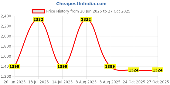myntra.com tanlooms Set of 5 Piece Maroon Color Premium Velvet Cushion Covers tanlooms Price History Graph from 20 Jun 2025 to 27 Oct 2025