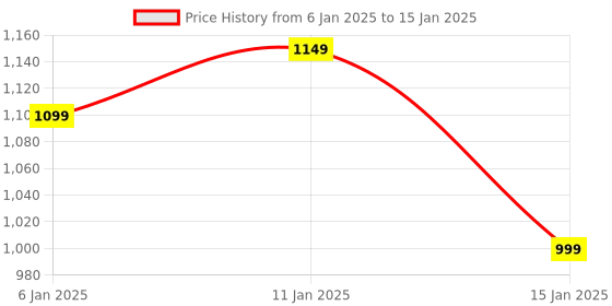 myntra.com hokipo Set Of 6 Black & Yellow Printed Table Placemats hokipo Price History Graph from 6 Jan 2025 to 15 Jan 2025
