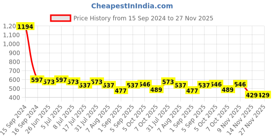 myntra.com volo Set Of 6 Creme Matte Lipstick-Pink03-Magenta05-Tomato Red08-Maroon-Coffee-Chocolate volo Price History Graph from 15 Sep 2024 to 26 Nov 2025