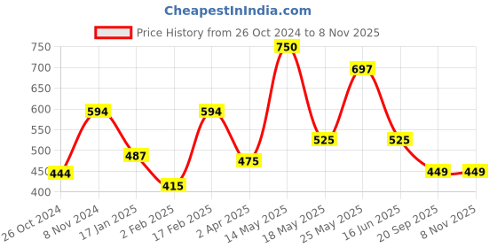 myntra.com qelica Set Of 6 Instant Mouth Freshener Kissing Spray Polar Mint Breath Spray-10g Each qelica Price History Graph from 26 Oct 2024 to 7 Nov 2025