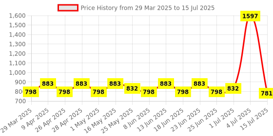 myntra.com prakartik Set of 7 Red Printed Table Placemats prakartik Price History Graph from 29 Mar 2025 to 15 Jul 2025