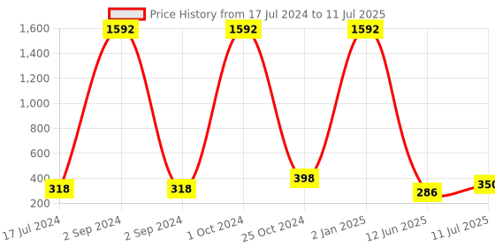 myntra.com forsure Set Of 8 Cremy Matte Textured Lipstick - 3.5g Each - 58-60-62-67-71-73-80-95 forsure Price History Graph from 17 Jul 2024 to 11 Jul 2025