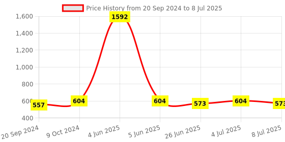 myntra.com volo Set of 8 High-Shine Long Lasting Non Toxic Professional-9ml Each-Combo No.33 volo Price History Graph from 20 Sep 2024 to 8 Jul 2025