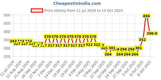 myntra.com nat habit Set Of Oil Treated Kacchi Neem Comb & 2 Pcs Neem Bhringraj Fresh Hair NutriMask nat habit Price History Graph from 11 Jul 2024 to 13 Oct 2025