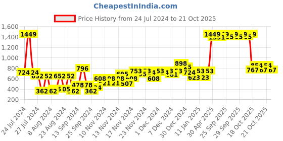 myntra.com Set Wet Matte Wax 60 g + Cool Avatar Deodorant 150 ml + boAt Bassheads 104 Earphones set wet Price History Graph from 24 Jul 2024 to 21 Oct 2025