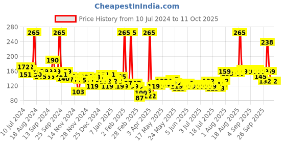 myntra.com Set Wet Men Charm Avatar Deodorant & Body Spray Perfume - 150 ml set wet Price History Graph from 10 Jul 2024 to 10 Oct 2025