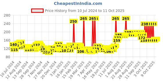 myntra.com Set Wet Men Mischief Avatar Deodorant Spray Perfume 150 ml set wet Price History Graph from 10 Jul 2024 to 11 Oct 2025