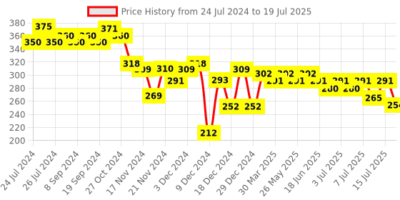 myntra.com Set Wet Men Set Of Charm Avatar & Mischief Avatar Deodorant Spray Perfume set wet Price History Graph from 24 Jul 2024 to 15 Jul 2025