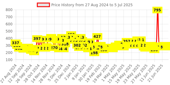 myntra.com Set Wet Men Set of Cool - Charm & Mischief Avatar Deodorant Body Spray Perfume-150 ml Each set wet Price History Graph from 27 Aug 2024 to 5 Jul 2025