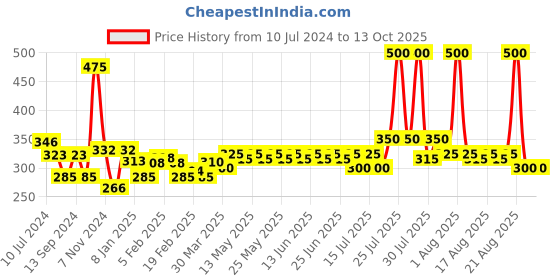 myntra.com Set Wet Men Set of Extreme Hold Hair Spray & Cool Hold Styling Gel set wet Price History Graph from 10 Jul 2024 to 13 Oct 2025