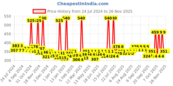 myntra.com Set Wet Men Set of Mischief Avatar Deodorant Spray & Extreme Hold Hair Spray set wet Price History Graph from 24 Jul 2024 to 24 Nov 2025
