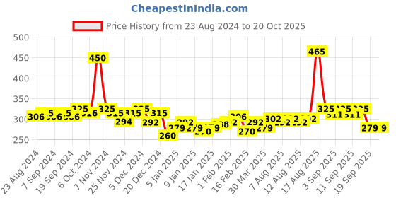 myntra.com Set Wet Men Set of Mischief Avatar Deodorant Spray & Matte Hair Styling Wax set wet Price History Graph from 23 Aug 2024 to 20 Oct 2025