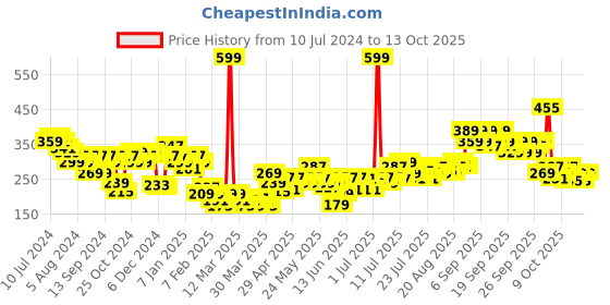 myntra.com Set Wet Men Signature Fire Long Lasting Eau De Parfum - 100ml set wet Price History Graph from 10 Jul 2024 to 12 Oct 2025