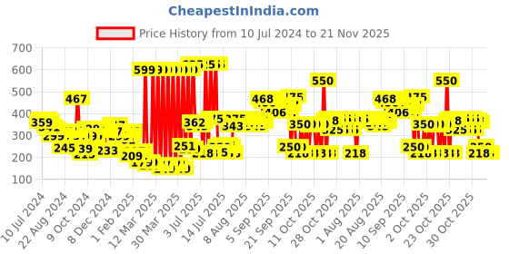 myntra.com Set Wet Men Signature Ice Long Lasting Eau De Parfum - 100ml set wet Price History Graph from 10 Jul 2024 to 20 Nov 2025
