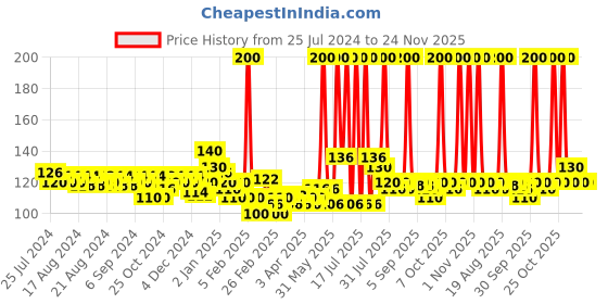 myntra.com Set Wet Men Strong Hold Matte Look Hair Wax 60 g set wet Price History Graph from 25 Jul 2024 to 24 Nov 2025