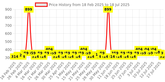 myntra.com Set Wet Set Of 4 Premium Long Lasting Eau De Parfum - 20 ml Each set wet Price History Graph from 18 Feb 2025 to 17 Jul 2025