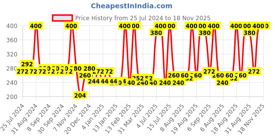 myntra.com Set Wet Set Of Men Glaze & Matte Hair Wax set wet Price History Graph from 25 Jul 2024 to 17 Nov 2025