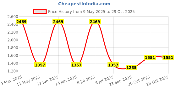 myntra.com Sethukrishna Band Collar Pure Cotton Kurta With Churidar sethukrishna Price History Graph from 9 May 2025 to 29 Oct 2025